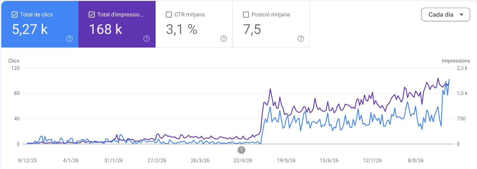 Real growth on Google for a site publishing one article a week